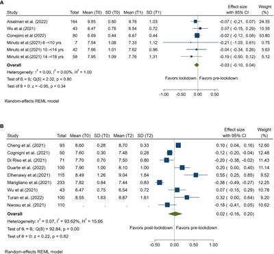 The impact of COVID lockdown on glycaemic control in paediatric patients with type 1 diabetes: A systematic review and meta-analysis of 22 observational studies